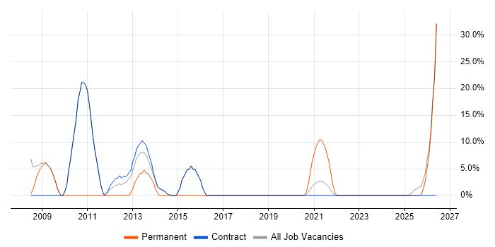 Consultant job vacancy trend in Perth and Kinross
