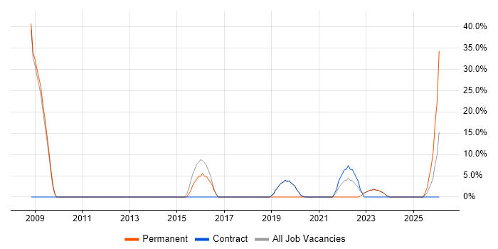 Continuous Improvement job vacancy trend in Perth and Kinross