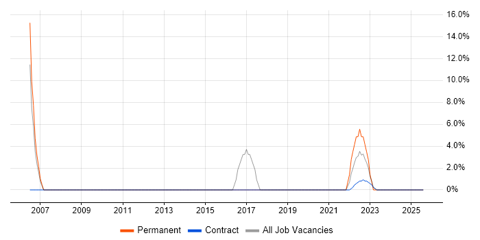 Job vacancy trend for Customer Experience in Perth and Kinross