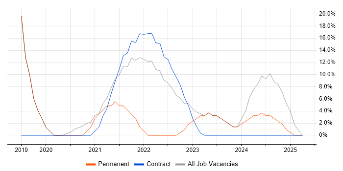 Job vacancy trend for Cybersecurity in Perth and Kinross