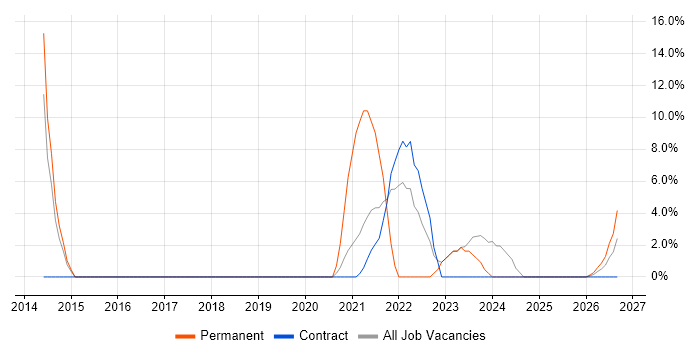 Data Analysis job vacancy trend in Perth and Kinross