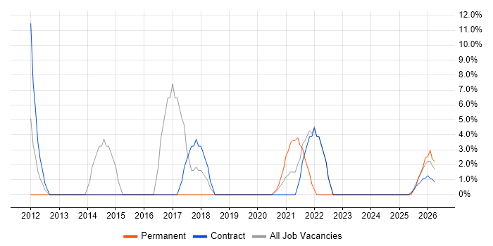 Decision-Making job vacancy trend in Perth and Kinross