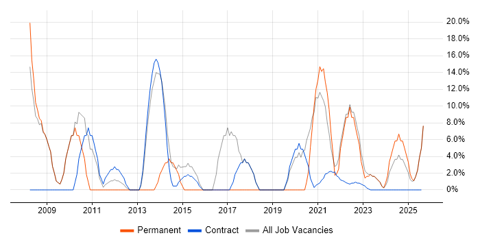 Job vacancy trend for Degree in Perth and Kinross