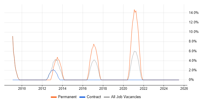 Job vacancy trend for DNS in Perth and Kinross