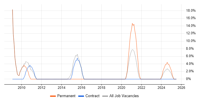 Job vacancy trend for Driving Licence in Perth and Kinross