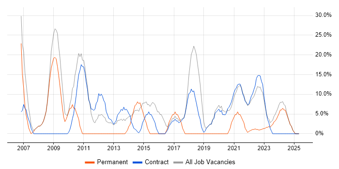 Job vacancy trend for Finance in Perth and Kinross Job vacancy trend for Finance in Perth and Kinross