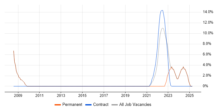 Job vacancy trend for Firewall in Perth and Kinross