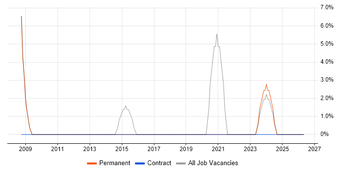 GIS job vacancy trend in Perth and Kinross