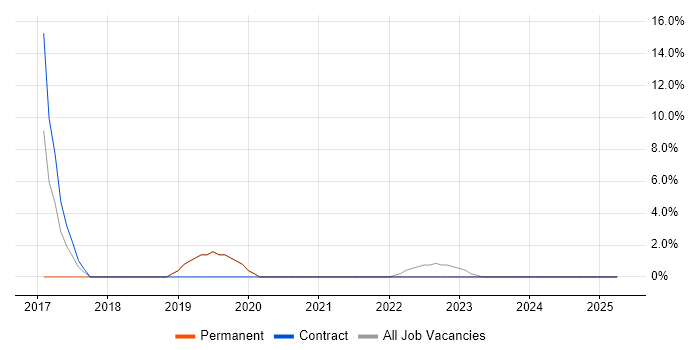 Job vacancy trend for Hyper-V in Perth and Kinross