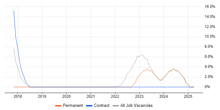 Job vacancy trend for Inclusion and Diversity in Perth and Kinross Job vacancy trend for Inclusion and Diversity in Perth and Kinross