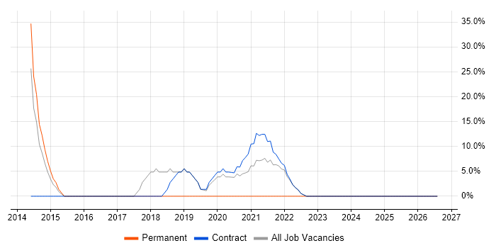 IT Analyst job vacancy trend in Perth and Kinross