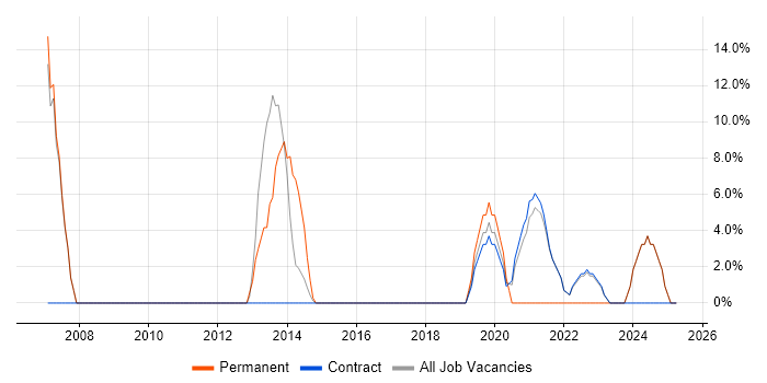 Job vacancy trend for IT Strategy in Perth and Kinross