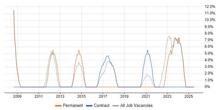 Job vacancy trend for IT Support in Perth and Kinross