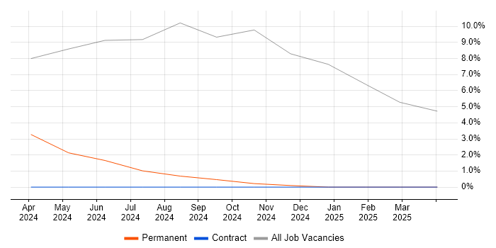 Job vacancy trend for IT Technician in Perth and Kinross