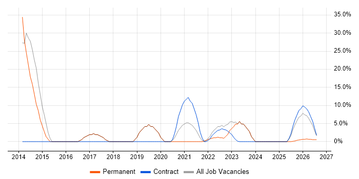 ITIL job vacancy trend in Perth and Kinross