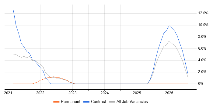 ITSM job vacancy trend in Perth and Kinross