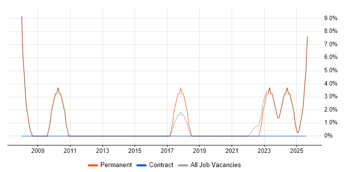Job vacancy trend for LAN in Perth and Kinross