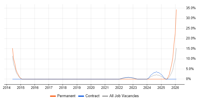 Legal job vacancy trend in Perth and Kinross