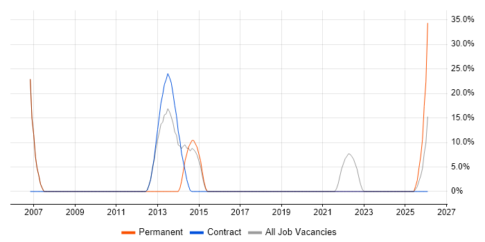 Manufacturing job vacancy trend in Perth and Kinross