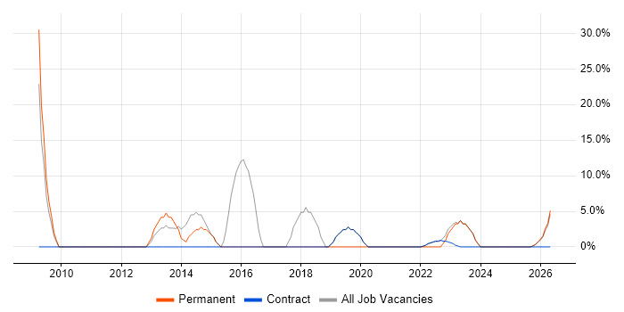 Mentoring job vacancy trend in Perth and Kinross