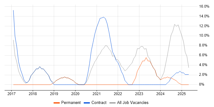 Job vacancy trend for Microsoft 365 in Perth and Kinross