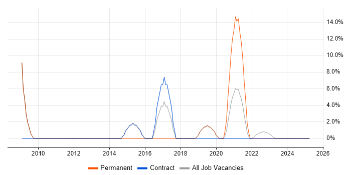 Job vacancy trend for Microsoft Exchange in Perth and Kinross