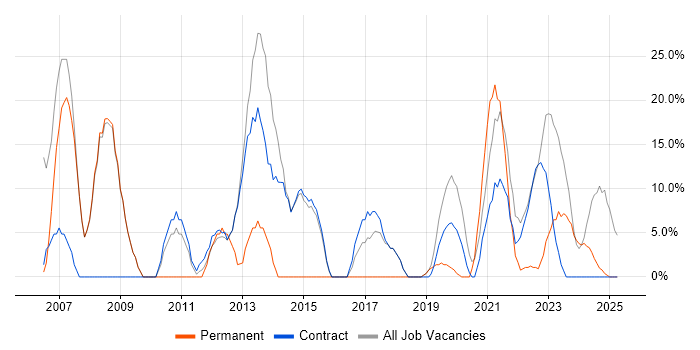 Job vacancy trend for Microsoft in Perth and Kinross