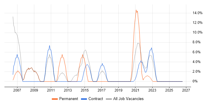Microsoft Office job vacancy trend in Perth and Kinross