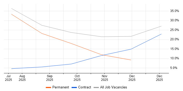 OneDrive job vacancy trend in Perth and Kinross