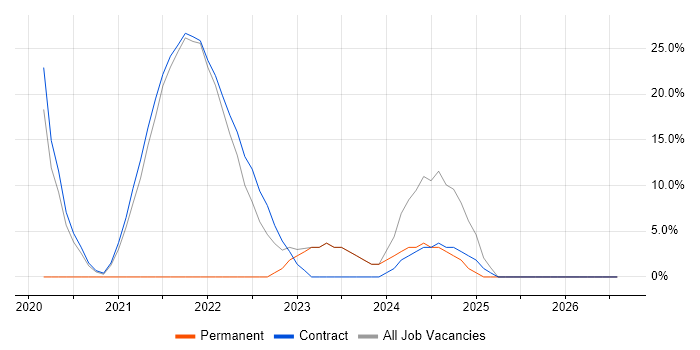 Operational Technology job vacancy trend in Perth and Kinross