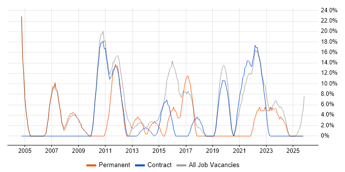 Oracle job vacancy trend in Perth and Kinross