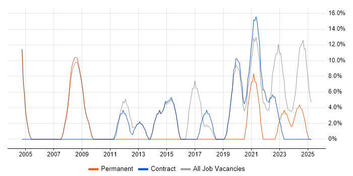 Job vacancy trend for Problem-Solving in Perth and Kinross
