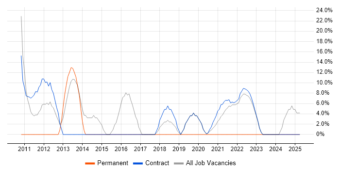 Job vacancy trend for Project Delivery in Perth and Kinross Job vacancy trend for Project Delivery in Perth and Kinross