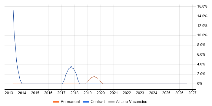 Public Sector job vacancy trend in Perth and Kinross