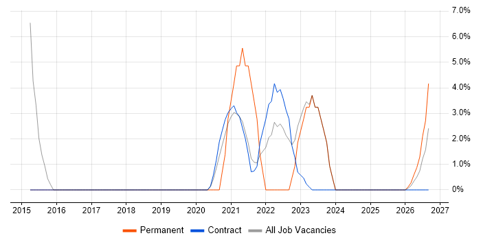 Renewable Energy job vacancy trend in Perth and Kinross