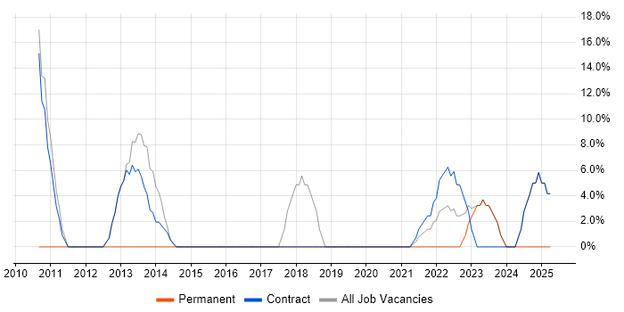 Job vacancy trend for Risk Management in Perth and Kinross Job vacancy trend for Risk Management in Perth and Kinross