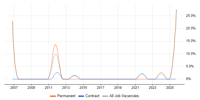 SAP job vacancy trend in Perth and Kinross