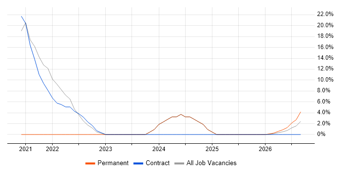 SCADA job vacancy trend in Perth and Kinross