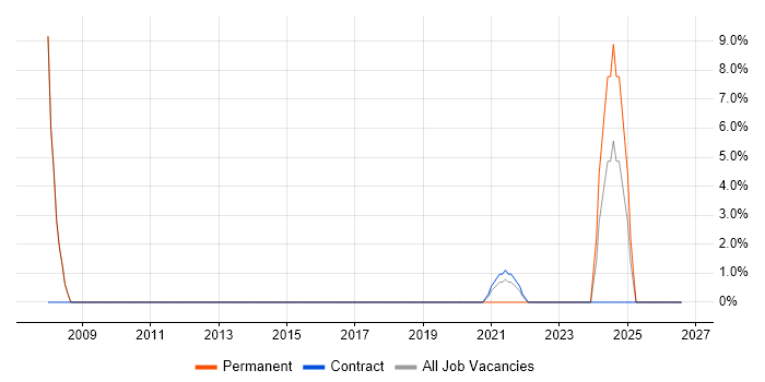 Security Cleared job vacancy trend in Perth and Kinross