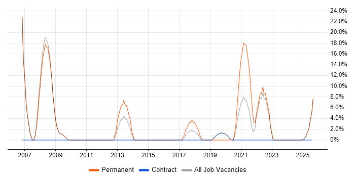 Job vacancy trend for Self-Motivation in Perth and Kinross