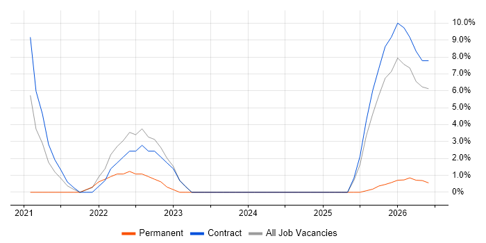 ServiceNow job vacancy trend in Perth and Kinross