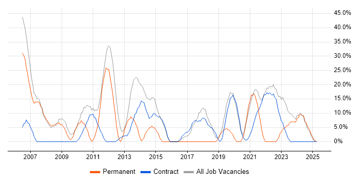 Job vacancy trend for Social Skills in Perth and Kinross