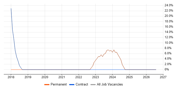 Support Manager job vacancy trend in Perth and Kinross