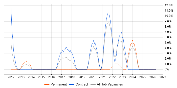 Time Management job vacancy trend in Perth and Kinross