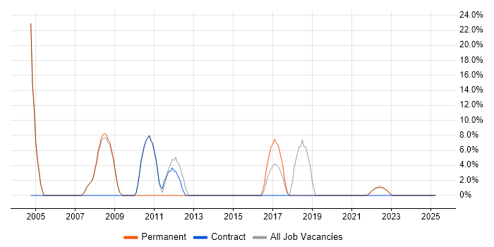 Job vacancy trend for Unix in Perth and Kinross