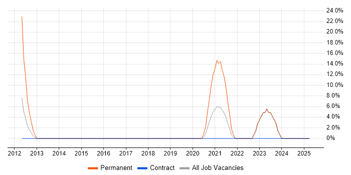 Job vacancy trend for Wi-Fi in Perth and Kinross