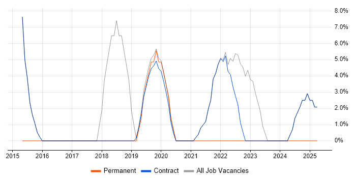 Job vacancy trend for Windows Server in Perth and Kinross Job vacancy trend for Windows Server in Perth and Kinross