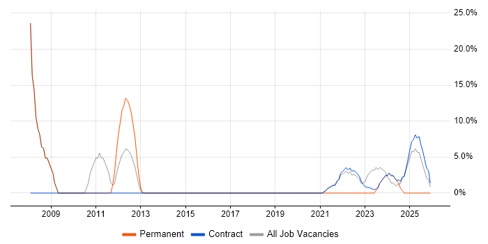 Active Directory job vacancy trend in Perthshire