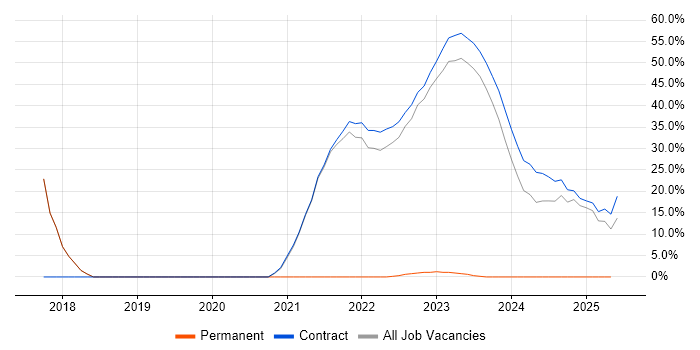 Job vacancy trend for Agile in Perthshire Job vacancy trend for Agile in Perthshire