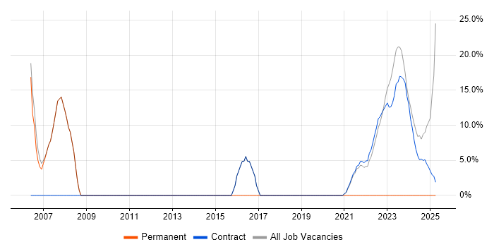 Job vacancy trend for Analytical Skills in Perthshire Job vacancy trend for Analytical Skills in Perthshire
